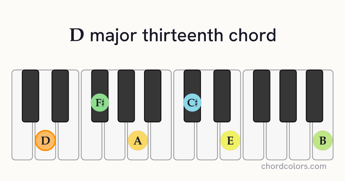 Dmaj13 chord on piano shown as colored note dots