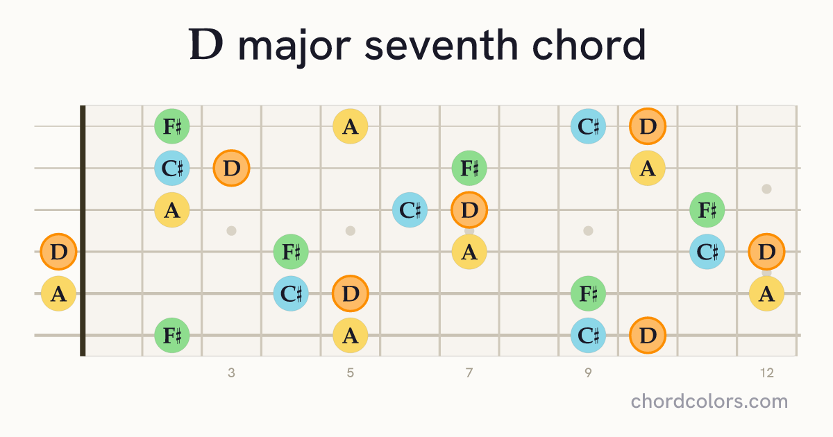 Dmaj7 chord on guitar shown as colored note dots