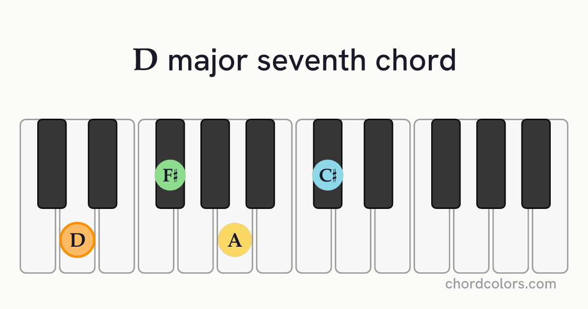 Dmaj7 chord on piano shown as colored note dots