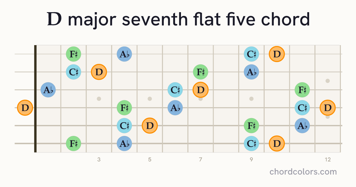Dmaj7♭5 chord on guitar shown as colored note dots
