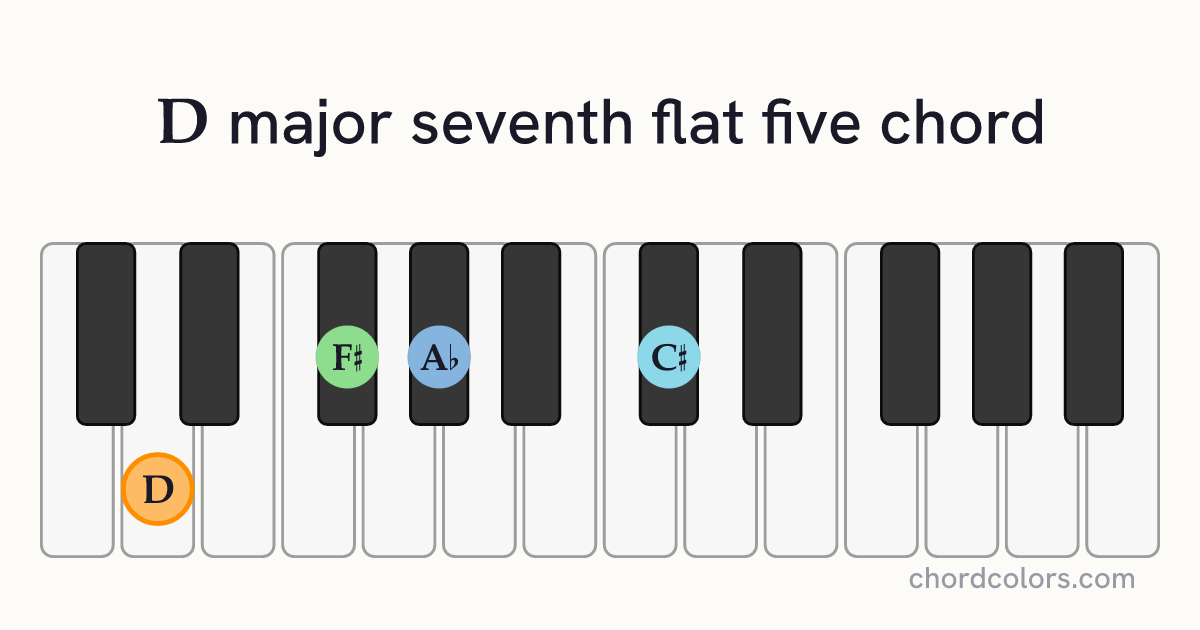Dmaj7♭5 chord on piano shown as colored note dots