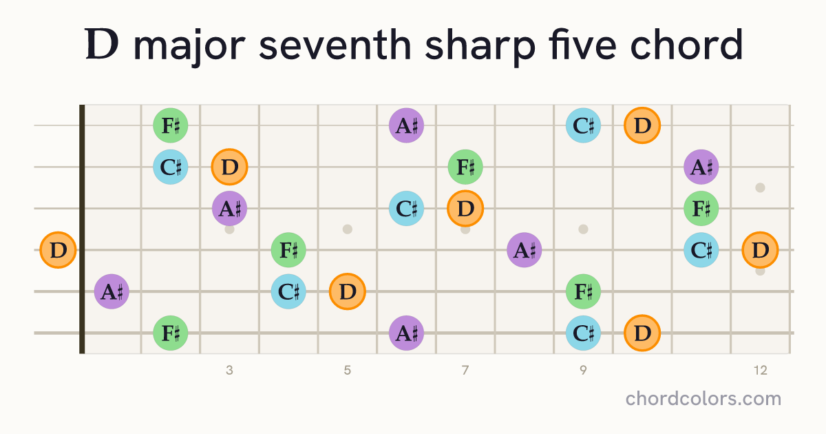 Dmaj7♯5 chord on guitar shown as colored note dots