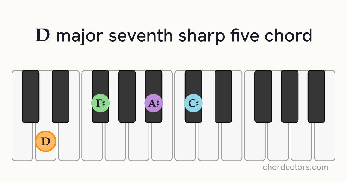 Dmaj7♯5 chord on piano shown as colored note dots