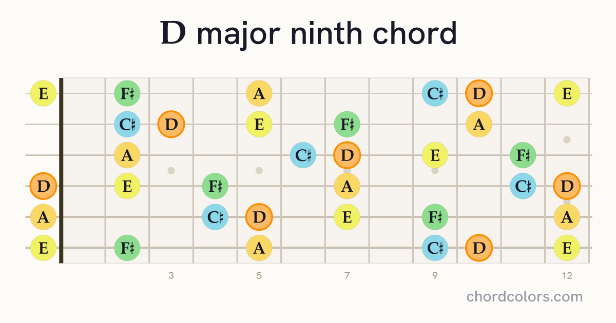 Dmaj9 chord on guitar shown as colored note dots