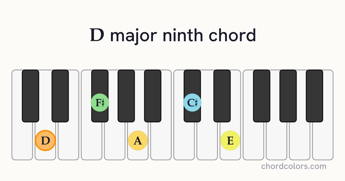 Dmaj9 chord on piano shown as colored note dots