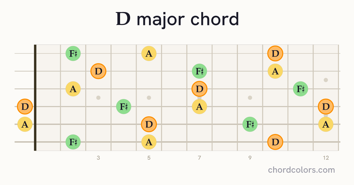 D major chord on guitar shown as colored note dots