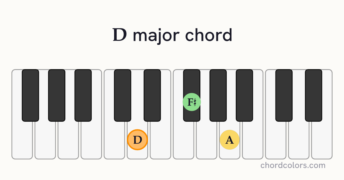 D major chord on piano shown as colored note dots