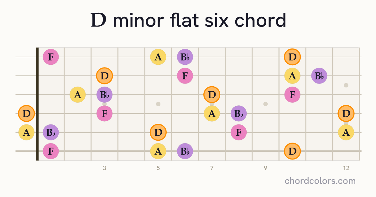 Dm(♭6) chord on guitar shown as colored note dots