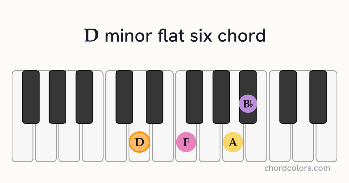 Dm(♭6) chord on piano shown as colored note dots