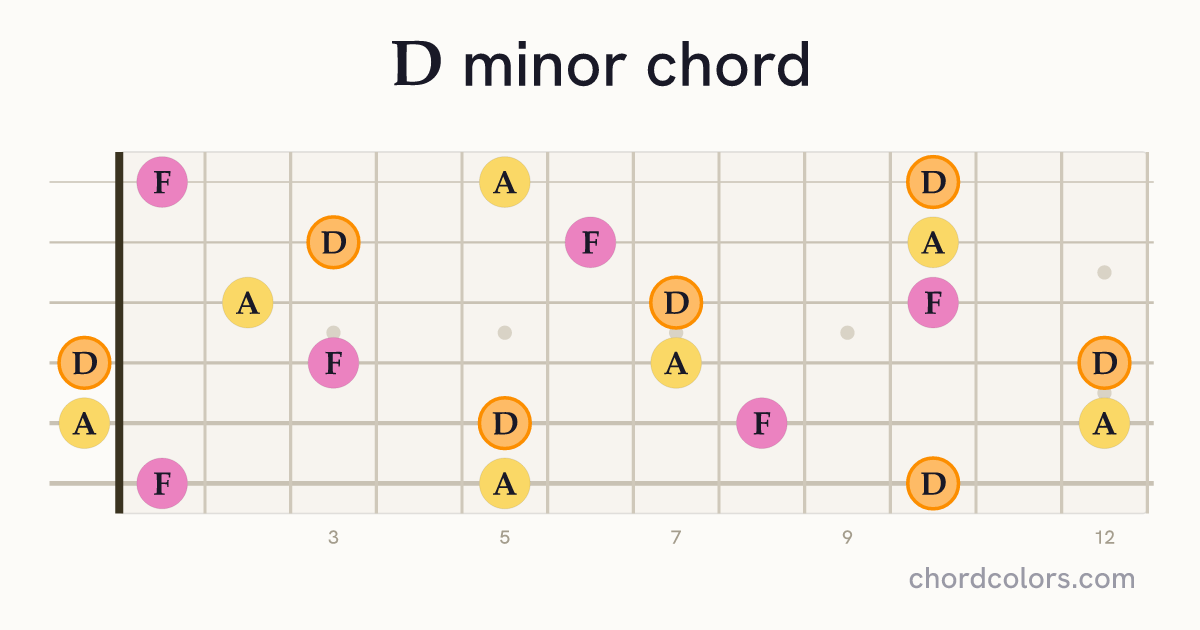 D minor chord on guitar shown as colored note dots