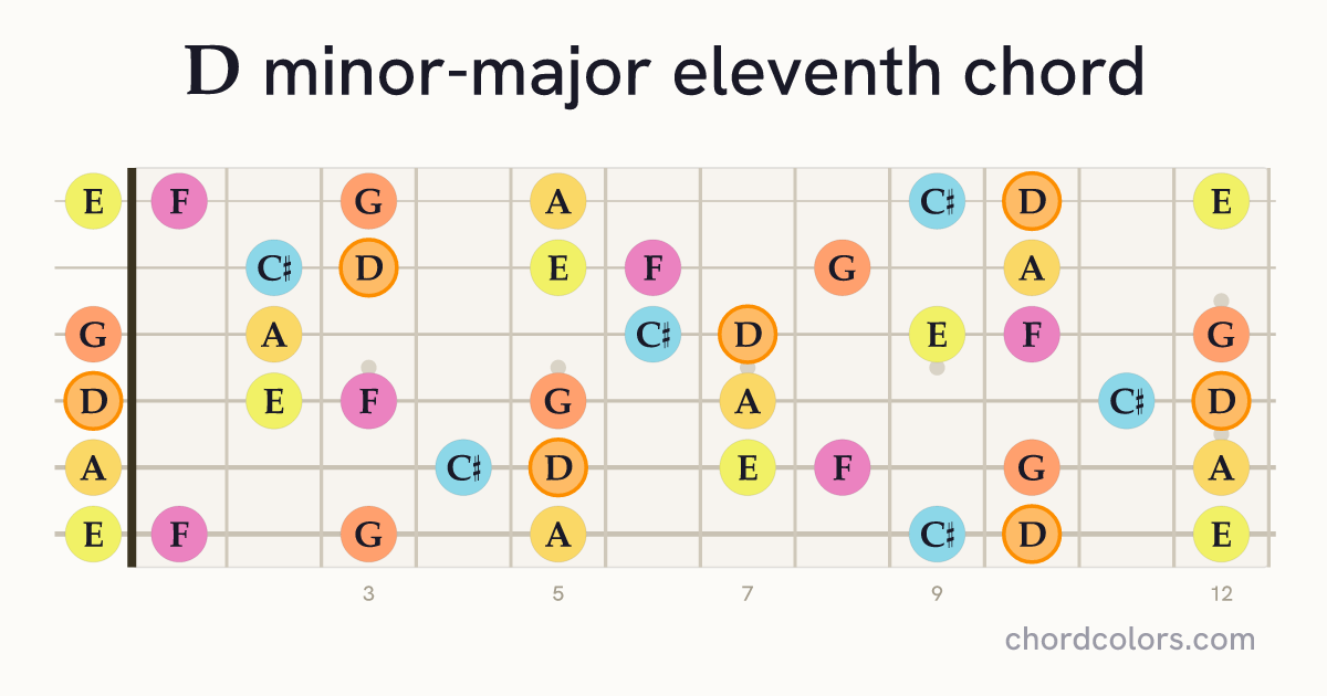 DmMaj11 chord on guitar shown as colored note dots