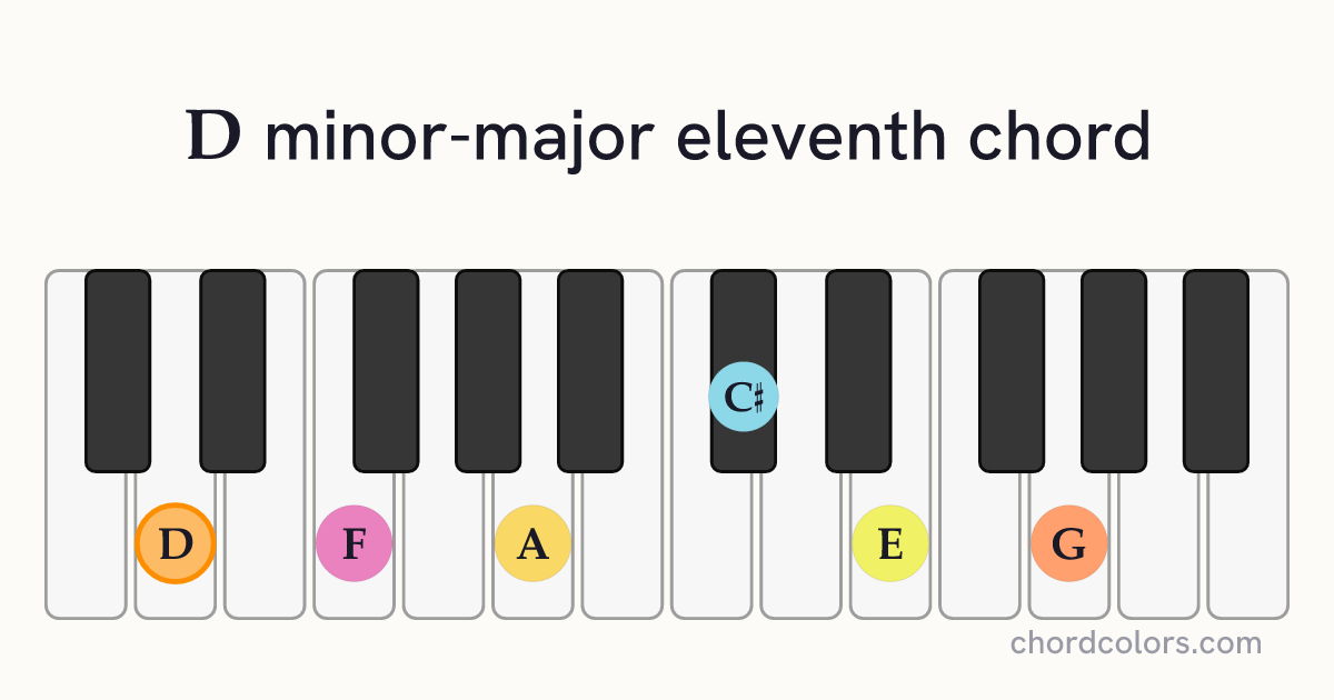 DmMaj11 chord on piano shown as colored note dots