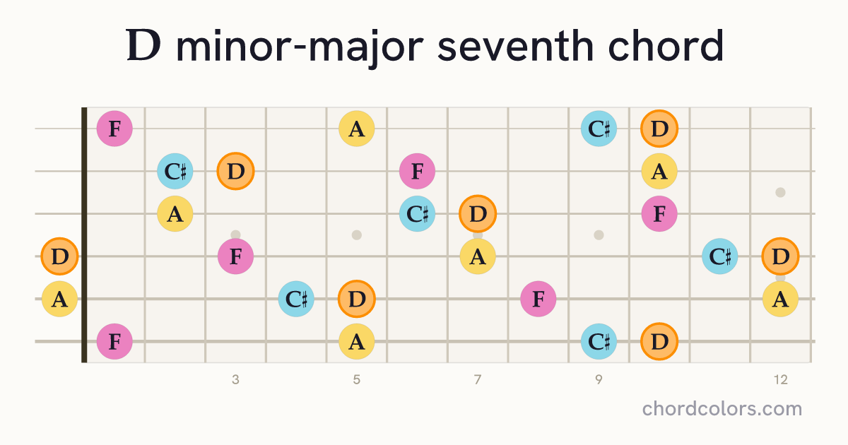 DmMaj7 chord on guitar shown as colored note dots