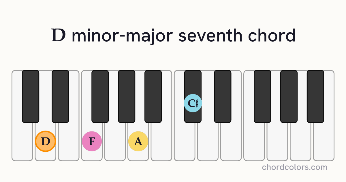 DmMaj7 chord on piano shown as colored note dots