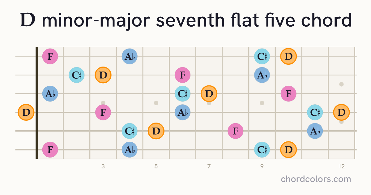 DmMaj7♭5 chord on guitar shown as colored note dots