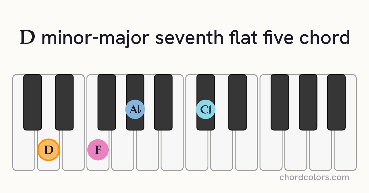 DmMaj7♭5 chord on piano shown as colored note dots