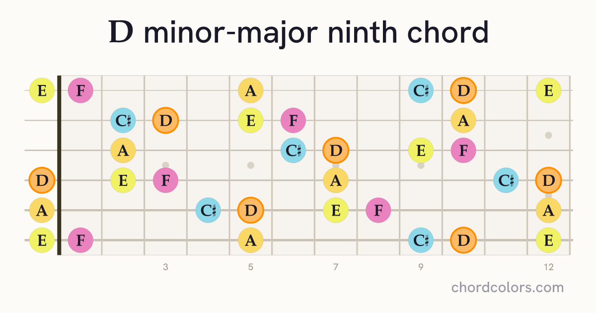 DmMaj9 chord on guitar shown as colored note dots