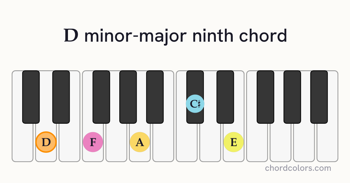 DmMaj9 chord on piano shown as colored note dots