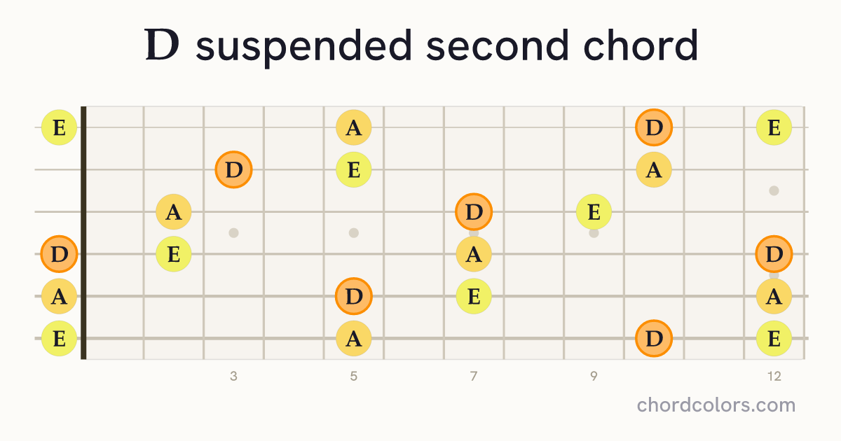 Dsus2 chord on guitar shown as colored note dots