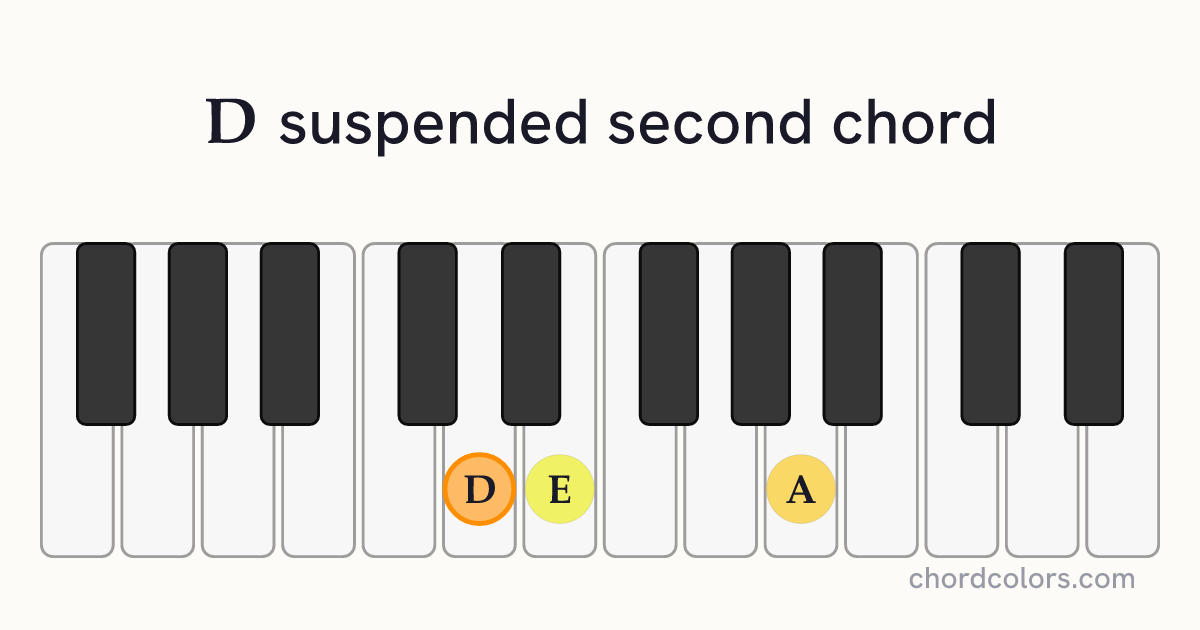 Dsus2 chord on piano shown as colored note dots