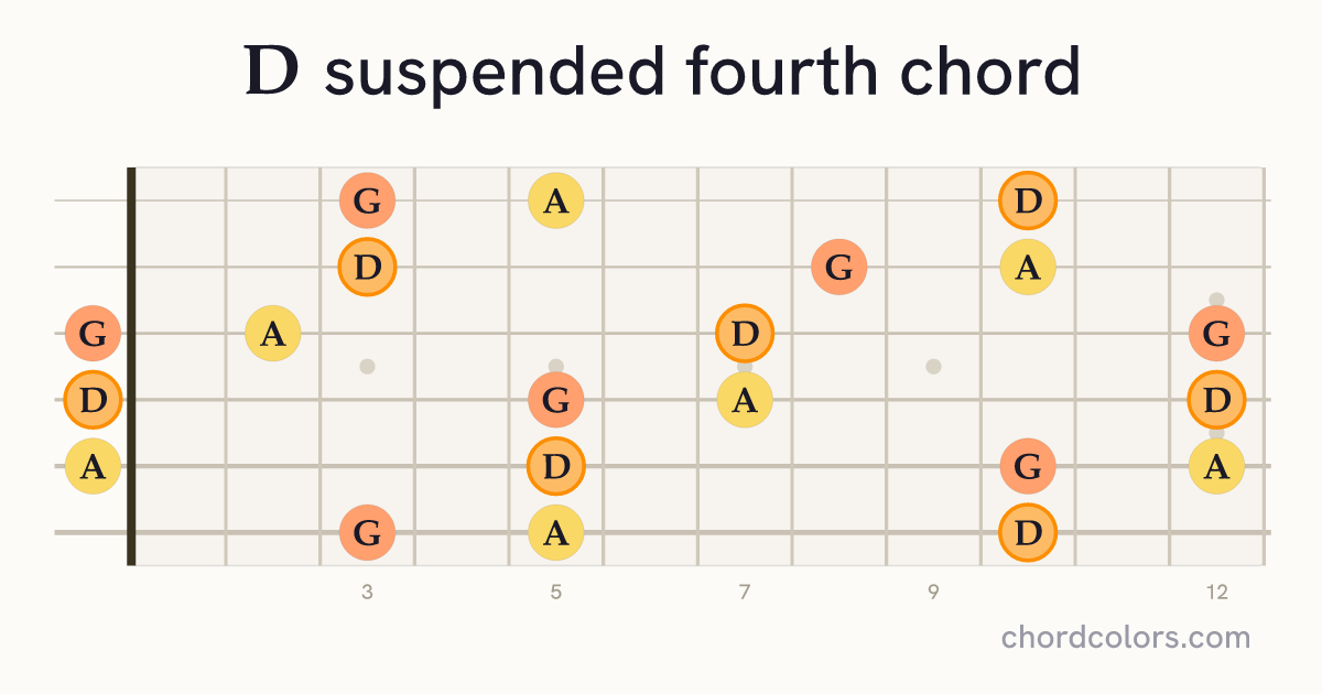 Dsus4 chord on guitar shown as colored note dots