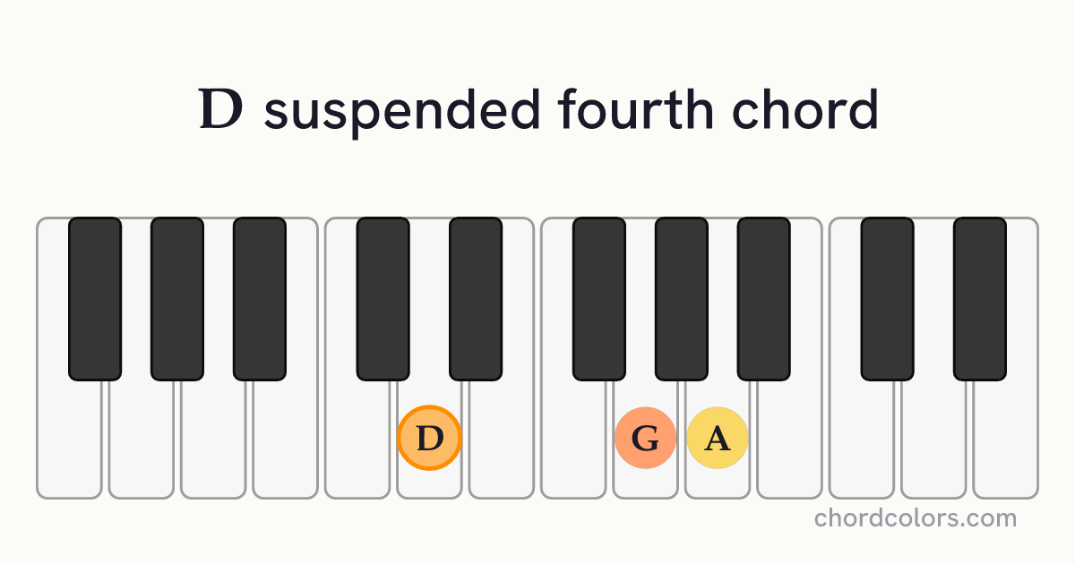 Dsus4 chord on piano shown as colored note dots