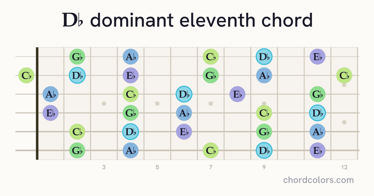 D♭11 chord on guitar shown as colored note dots