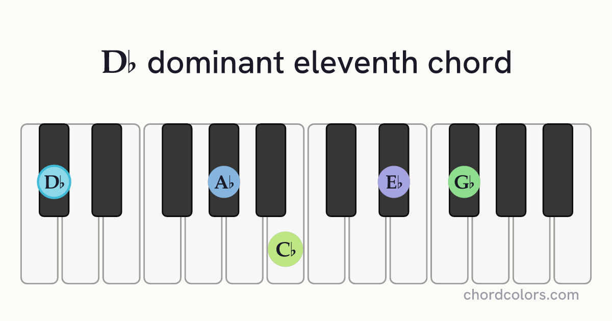 D♭11 chord on piano shown as colored note dots