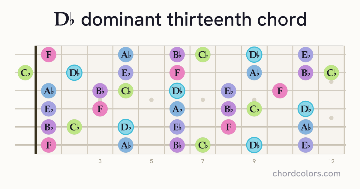 D♭13 chord on guitar shown as colored note dots