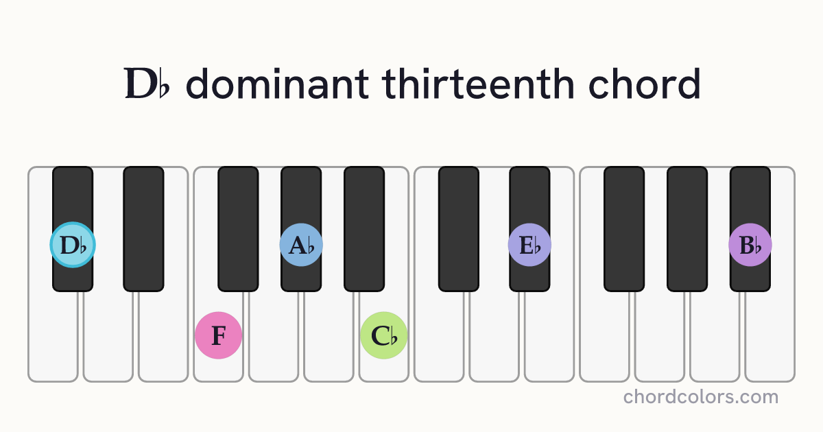 D♭13 chord on piano shown as colored note dots