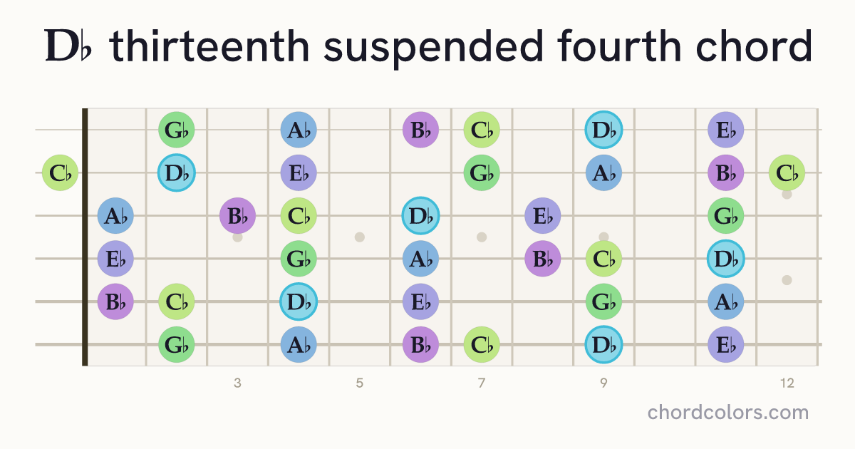 D♭13sus4 chord on guitar shown as colored note dots