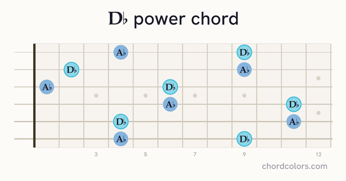 D♭5 chord on guitar shown as colored note dots