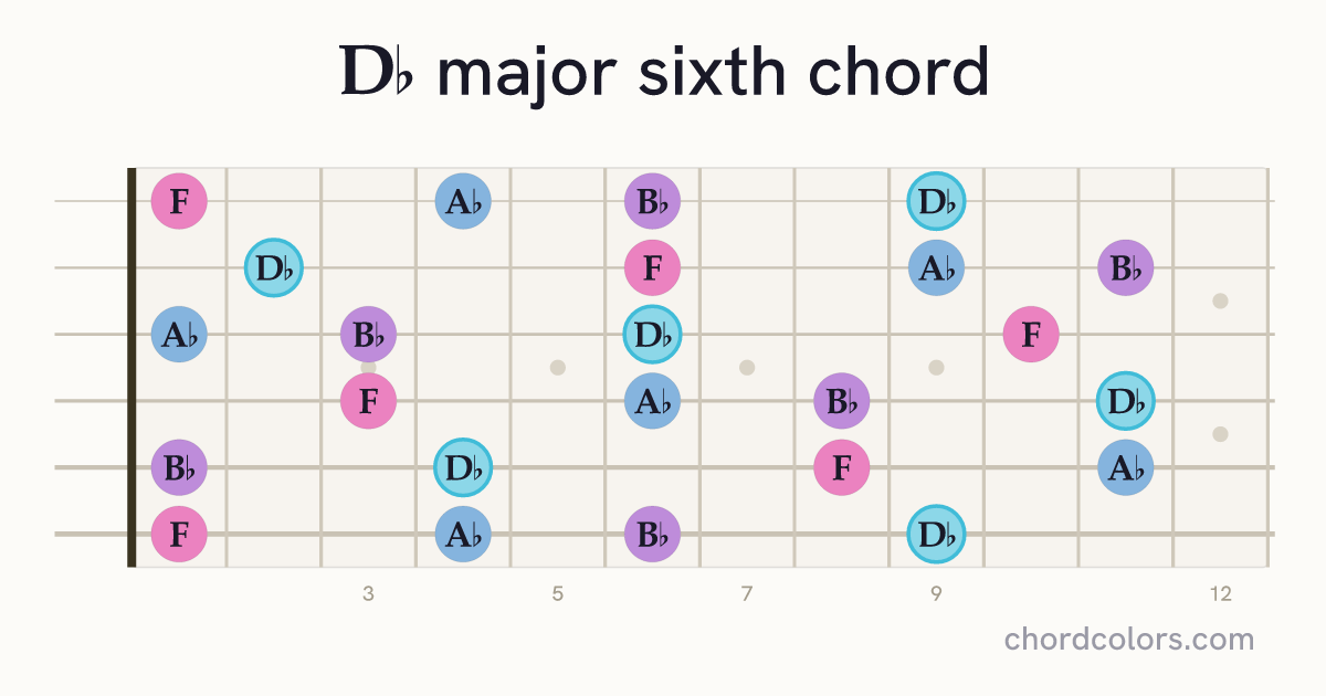D♭6 chord on guitar shown as colored note dots