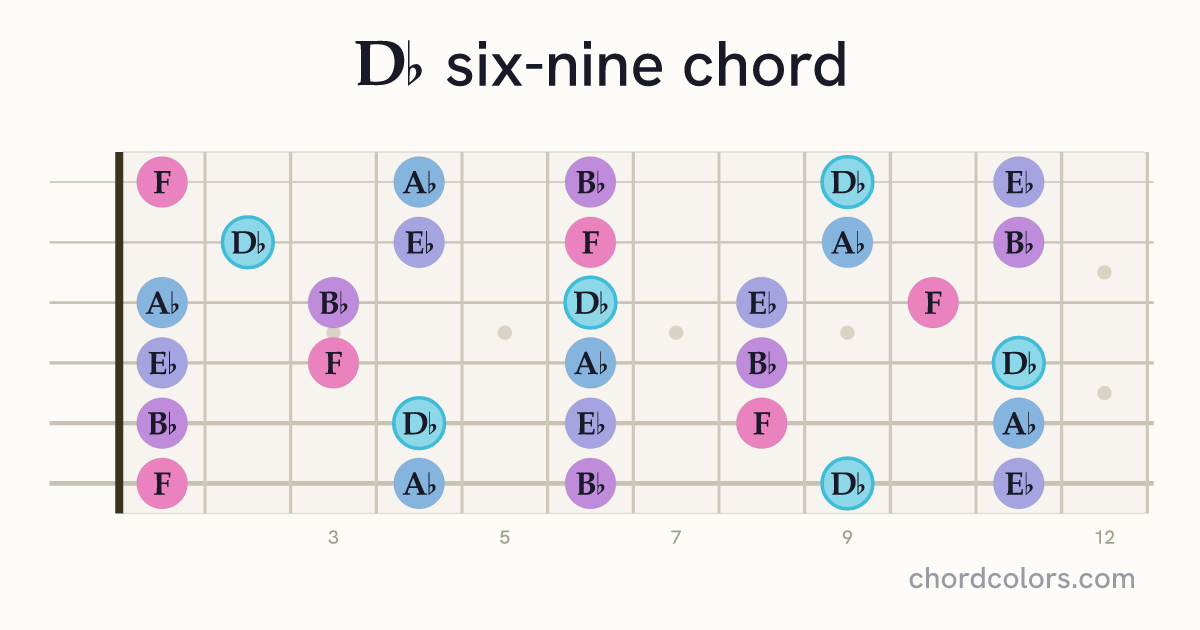 D♭6/9 chord on guitar shown as colored note dots