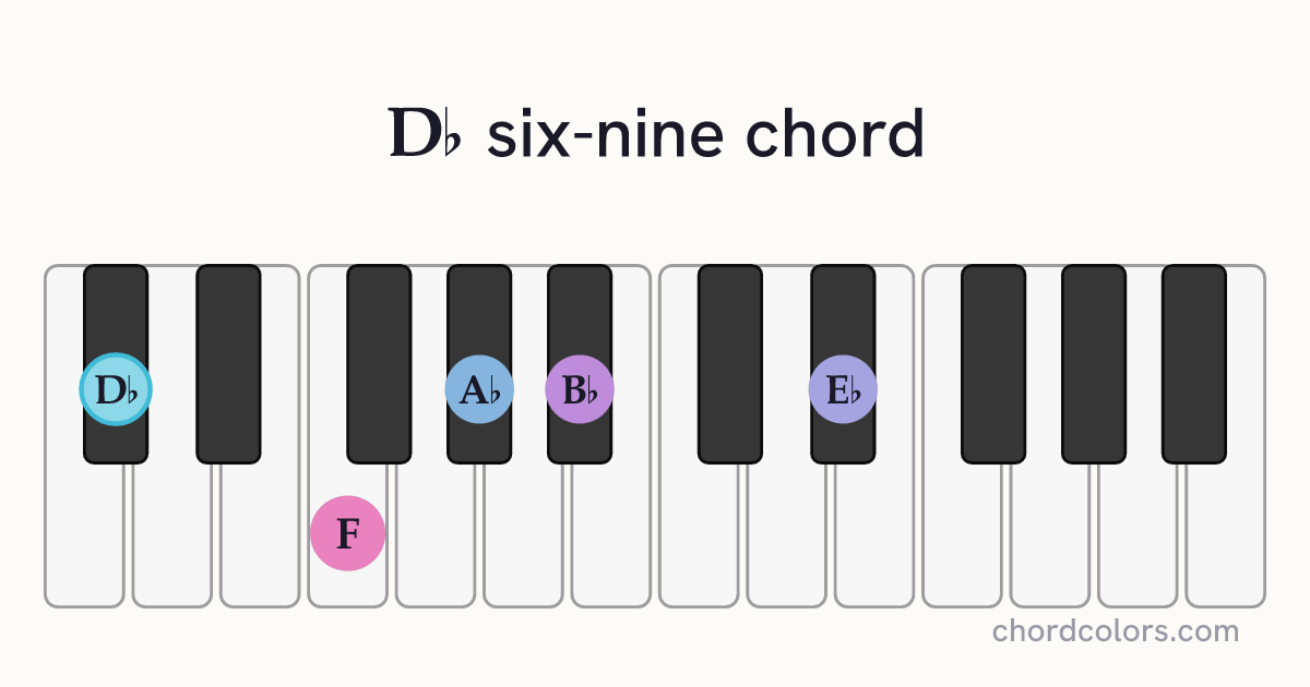 D♭6/9 chord on piano shown as colored note dots