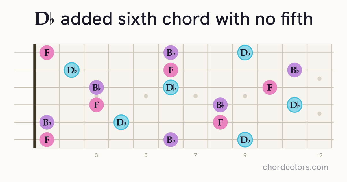 D♭6(no5) chord on guitar shown as colored note dots