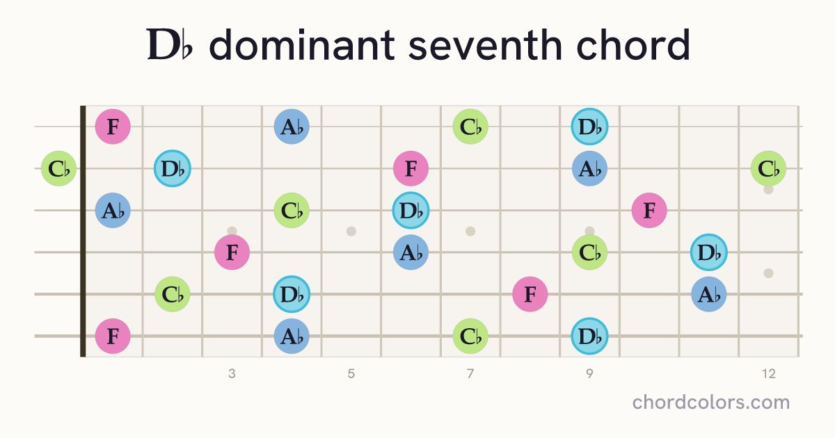 D♭7 chord on guitar shown as colored note dots