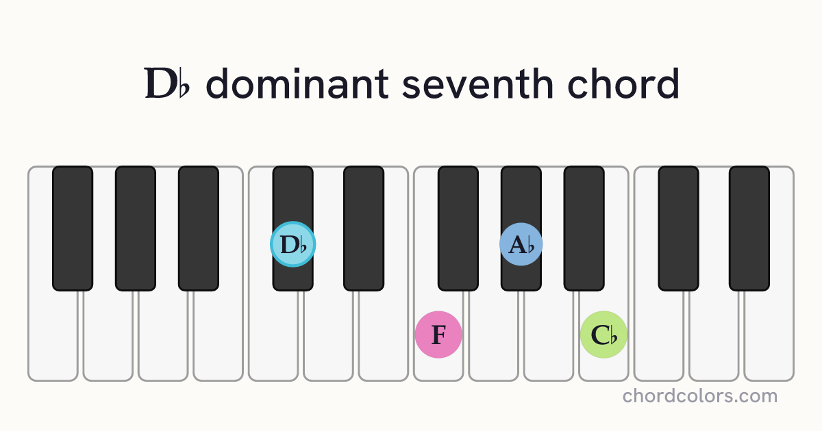 D♭7 chord on piano shown as colored note dots