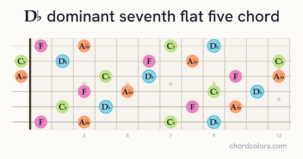 D♭7♭5 chord on guitar shown as colored note dots