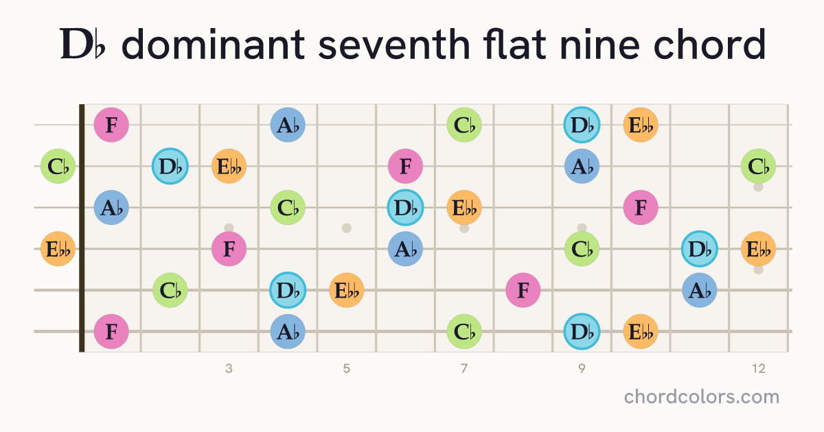 D♭7♭9 chord on guitar shown as colored note dots