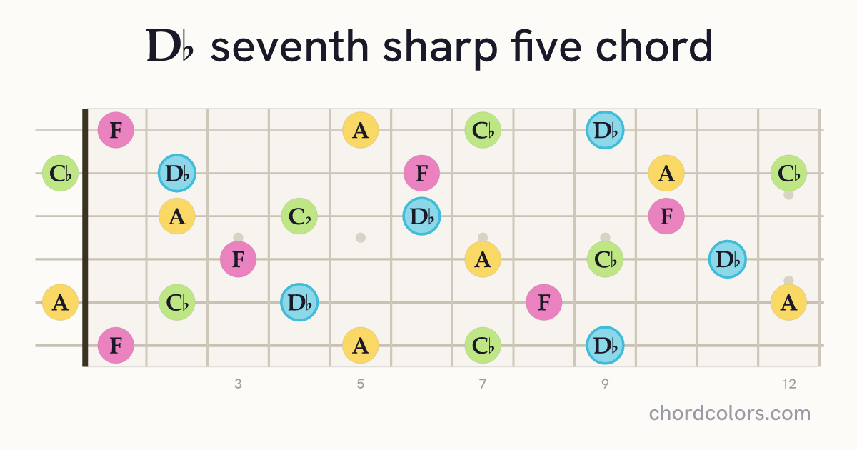 D♭7♯5 chord on guitar shown as colored note dots