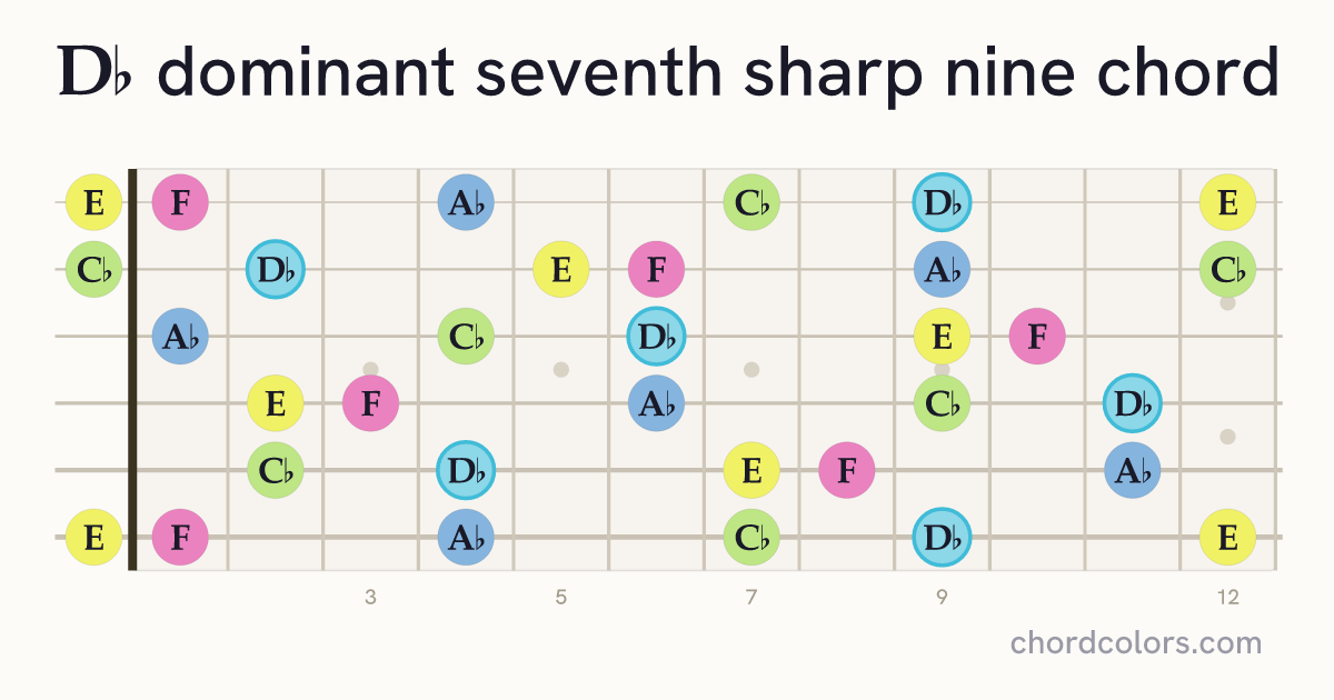 D♭7♯9 chord on guitar shown as colored note dots