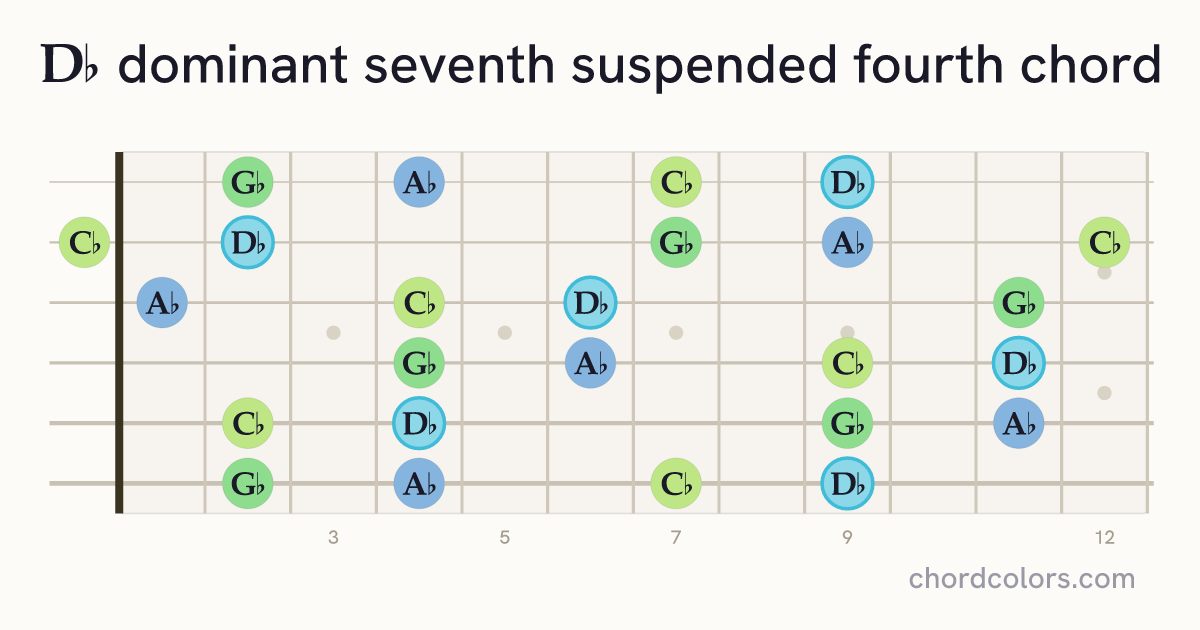 D♭7sus4 chord on guitar shown as colored note dots