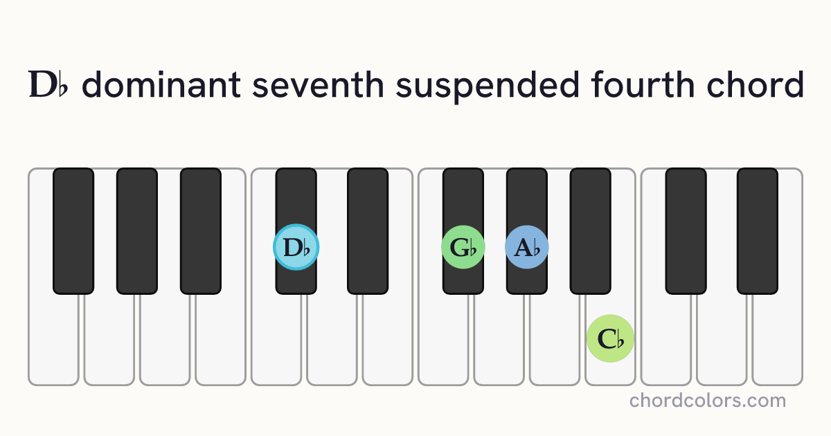 D♭7sus4 chord on piano shown as colored note dots