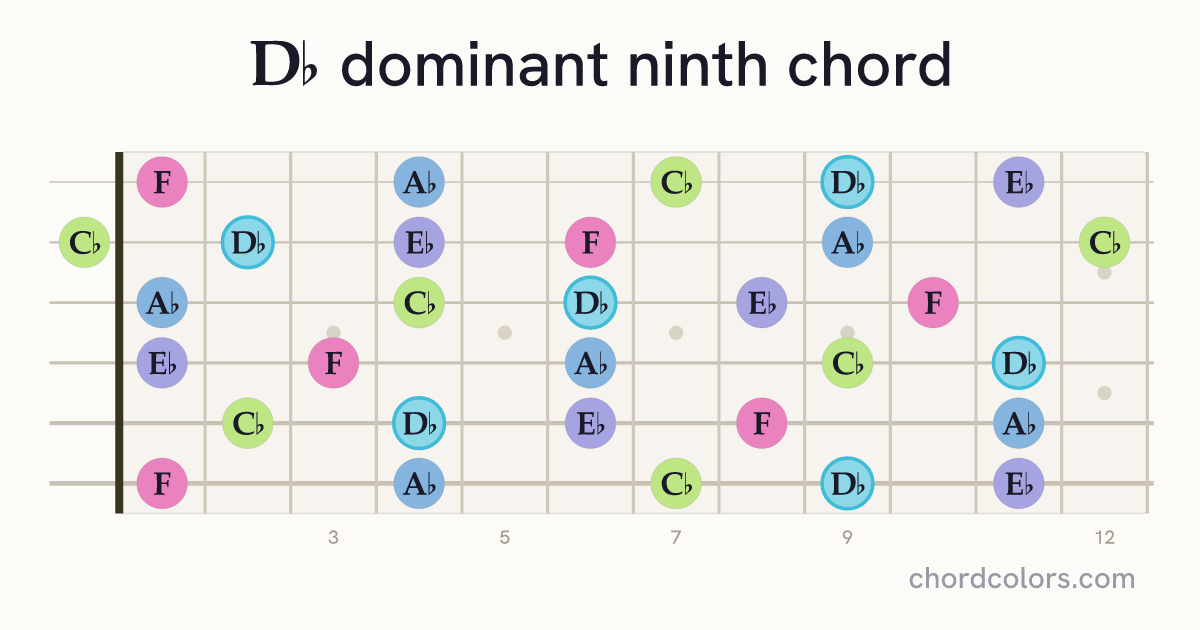 D♭9 chord on guitar shown as colored note dots