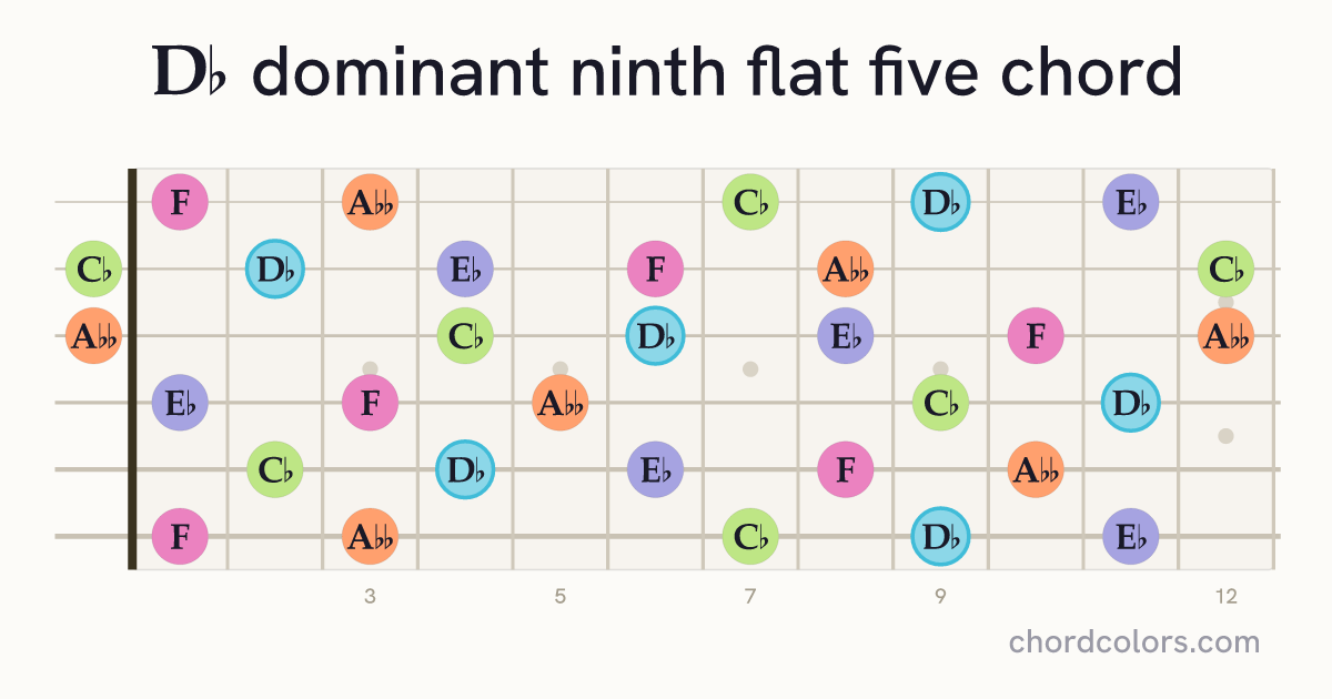 D♭9♭5 chord on guitar shown as colored note dots
