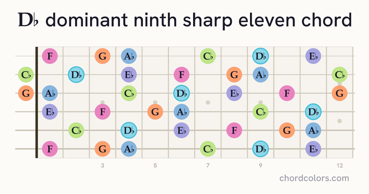 D♭9♯11 chord on guitar shown as colored note dots
