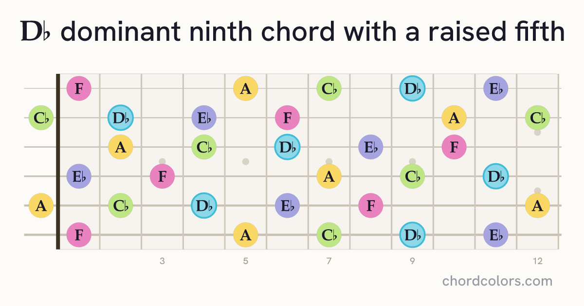 D♭9♯5 chord on guitar shown as colored note dots