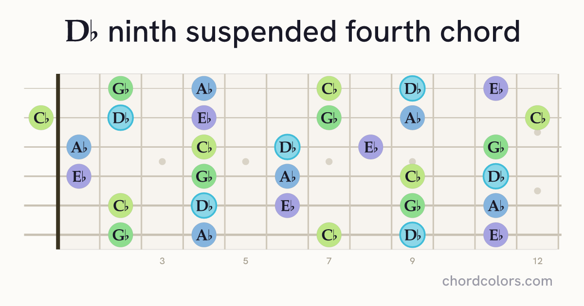D♭9sus4 chord on guitar shown as colored note dots