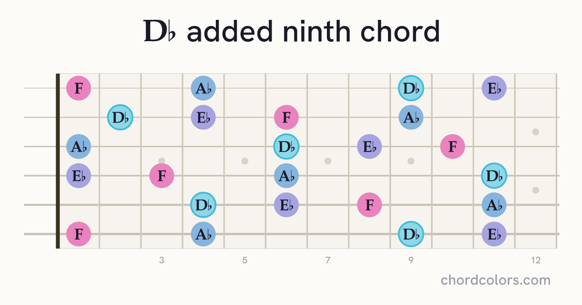 D♭add9 chord on guitar shown as colored note dots